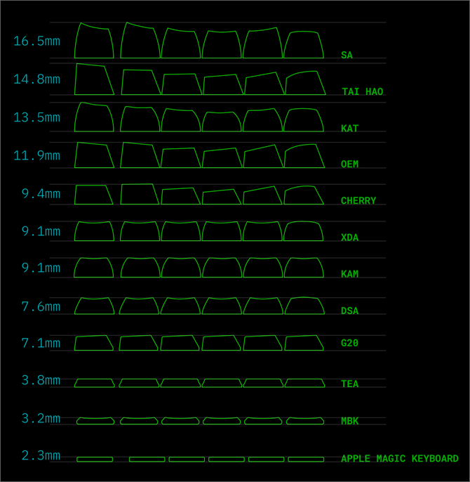 2025: The Ultimate Guide to Keycap Profiles: Types, Comparisons, and T ...