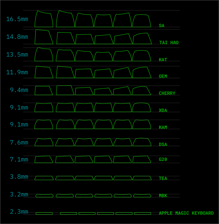 2025: The Ultimate Guide to Keycap Profiles: Types, Comparisons, and T ...